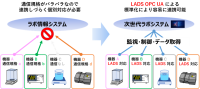 三菱ケミカルグループとJAIMA、次世代型ラボシステムの実現に向けた通信規格LADS OPC UAの共同PoCを開始