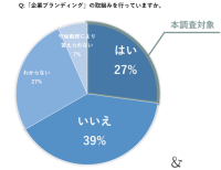 「ゆえん」が提供する新たなブランディング実践企業の実態調査