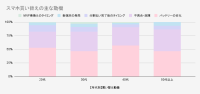 全国のiPhoneユーザーを対象にした結果の発表、回答者の約半数が4年以上使用