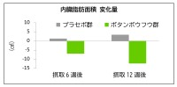 ビーエイチエヌのボタンボウフウが内臓脂肪低減に効果的