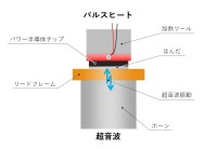 日本アビオニクス、新しいボイドレスはんだ付け技術を開発 - 省エネルギーと生産効率化を実現