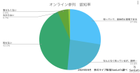 株式会社エイトノットの調査結果: 結婚式におけるオンライン参列が広まる一方で課題や期待も