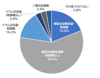 洗濯機の専門クリーニングに対するニーズ拡大、東海エネテックが調査結果を発表