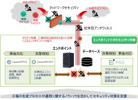 日立ソリューションズ・テクノロジー、製造現場向けセキュリティソリューションを新たに提供