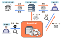 AquaVault：株式会社デージーネットの新たなメールアーカイブシステム