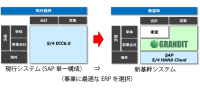 双日テックイノベーション、丸紅の新基幹システムにERP「GRANDIT」を導入