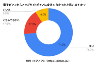 アップライトピアノへの切り替えで満足度が高まることを示す、「ピアノ買取ピアノワン」の新たな調査結果