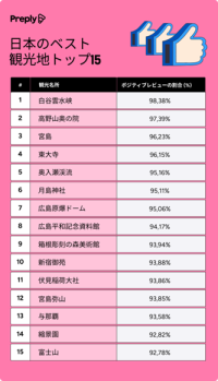 言語学習プラットフォーム「Preply」が全国観光地の評価調査結果を発表