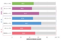 「活動量計による身体活動・スポーツの実態把握調査」報告を発刊：全国規模のデータで健康寿命の延伸へ