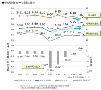 「地域元気指数調査」の結果公開：前年とほぼ同じ地域元気指数、幸せ指数は最低値を更新