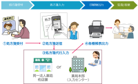 新システムPas-ISが医療事務効率化と質の向上を図る