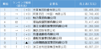 リスクモンスターチャイナが発表、「2024中国民間企業上位500社」分析レポート