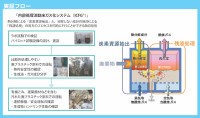 エンビプログループ、荏原環境プラントと共同でケミカルリサイクルの実証事業に参画