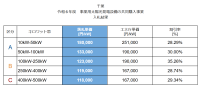 千葉県での新しい事業者向け太陽光発電設備共同購入プロジェクト「みんなの会社に太陽光」