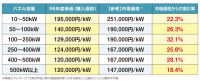 宮城県「みんなの会社に太陽光」入札結果発表！- アイチューザーが太陽光発電設備の共同購入事業を推進