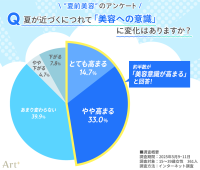 夏前の美容意識、10～30代女性の約半数が高まっていることが明らかに - Art+調査