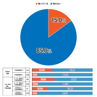 コロナ禍における学齢別不登校経験と積極的不登校の意識に関する調査結果