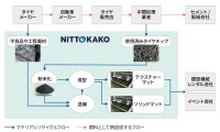 再生ゴム製マット新規開発：使用済みタイヤを資源として有効活用―日東化工がエコフレンドリーな再生事業を推進