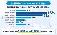 「水道修理のセーフリー」が公開業者に具体的な作業ごとの料金表表示を推進、ウォーターサービス業界の明確化に一歩