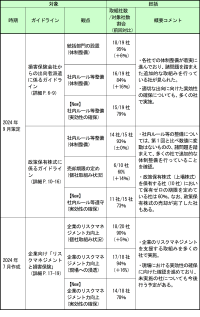 日本損害保険協会、ガイドライン等を踏まえた会員会社の取組み結果を公表