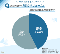 Art+が実施した男性の「AGA」悩み調査結果とその対策