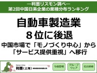 リスクモンスターチャイナ、「第2回中国日系企業の業種分布ランキング」結果を発表