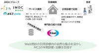 軽度認知障害の早期診断を目指すWEB問診システム「メルプ」- JMDCとHERO innovationが共同開発