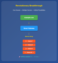 革新的技術の開発に成功: 1つのドメインで複数メールサーバー統合運用を可能に