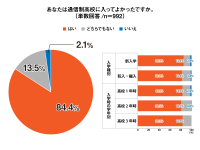 「通信制高校への入学前後の意識調査」結果報告：約84％の生徒が入学して良かったと回答