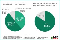 「医師の英語対応力」に関する全国調査により、医療現場の課題と展望が明らかに