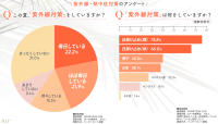 【調査結果】紫外線対策と熱中症対策、どちらが優先？―美容医療の専門メディア「Art+」が調査
