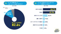 オキシクリーンが20代以上の男女556名に行った「うっかり汚れと洗濯」調査結果発表 – ８割以上が「うっかり汚れ」を経験！