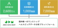 国内唯一のワンストップヘルスデータ分析プラットフォーム「JMDC Data Mart」へサービスリニューアル