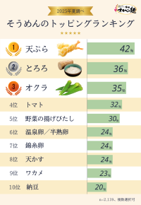 日本全国2,100人以上の「好きなそうめんトッピングランキング」