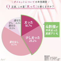 美容医療専門メディア「Art+」がダイエットに関する調査を実施