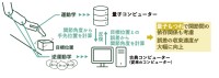 量子コンピュータによる効率的なロボット制御へ -芝浦工業大・早稲田大・富士通が共同開発