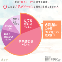 アートプラスの調査：20～40代女性の63.8％が夏の「肌ダメージ」を実感、UVケアや美白ケアに注目が集まる