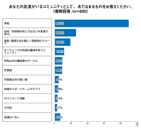 高校生のコミュニティ行動、オンライン化と狭く深い関係重視に変化：Go通信制高校がZ世代に関する調査結果を発表