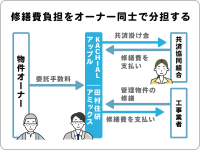 東京都初の居室内修繕を担保する共済事業「サンシャインプレミアムクラブ」が2025年9月からスタート