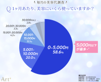 Art+調査で判明、女性の「毎月の美容代」とその実態