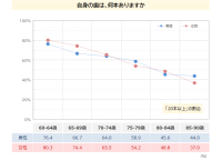 高齢者の食生活の実態と変化が「高齢者 普段の食事調査2025年」で明らかに