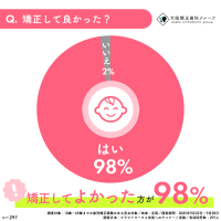 「矯正治療に関する満足度調査」結果発表：満足度98％、成人矯正増加、マウスピース矯正がワイヤー矯正を逆転