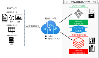 双日テックイノベーション、AI開発を迅速に行える「データ＆AI構築パッケージ」の提供開始