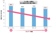 テレワークと体力低下の関連性　客観的なデータによる初の検証