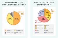 コスモウォーターが「こどもの水分補給」に関する意識調査を実施