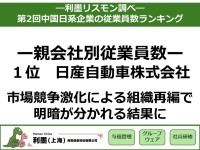 リスクモンスターチャイナが発表、「第2回中国日系企業の従業員数ランキング」