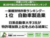 中国日系企業の特許保有数ランキング第2回を発表、リスクモンスターチャイナが独自調査