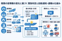 緊急時の自動通報技術　新特許が通報体制を一新
