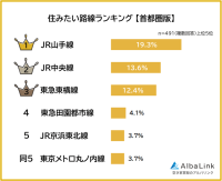 【調査結果】首都圏で住みたい路線はJR山手線が1位！求める条件は「混雑が少ない」
