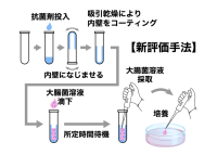 新たな視点　「経時変化を観察する」による抗菌性評価法の発表